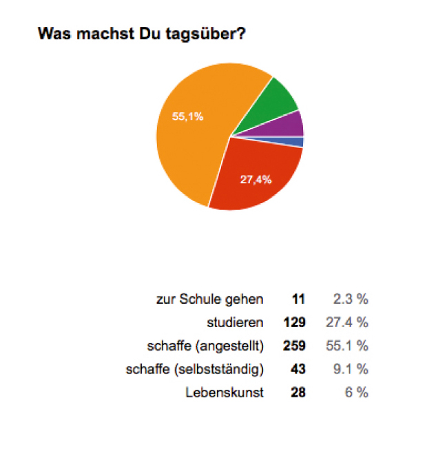 Grafik: Umfrage-Auswertung